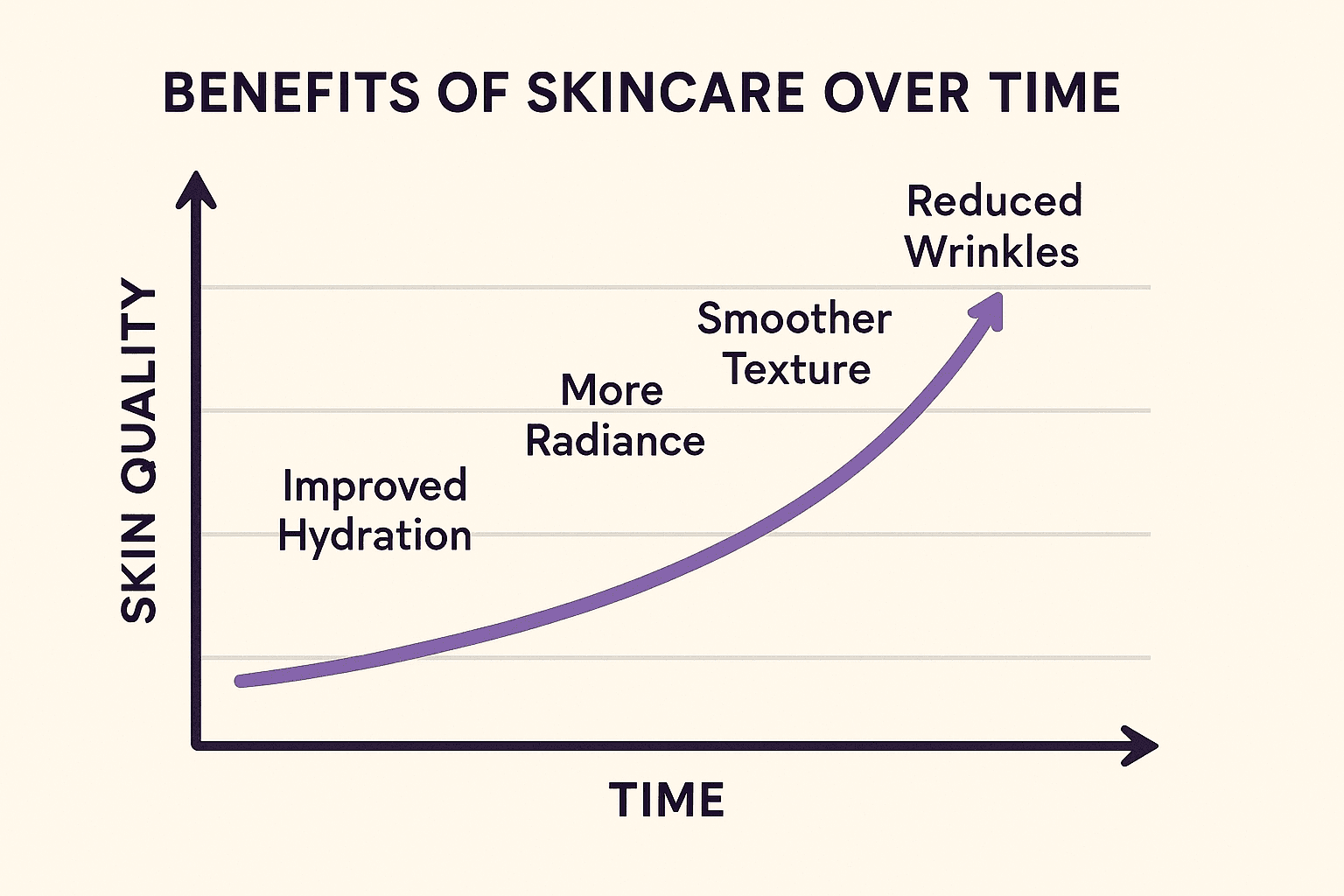Chart showing benefits of skincare over time